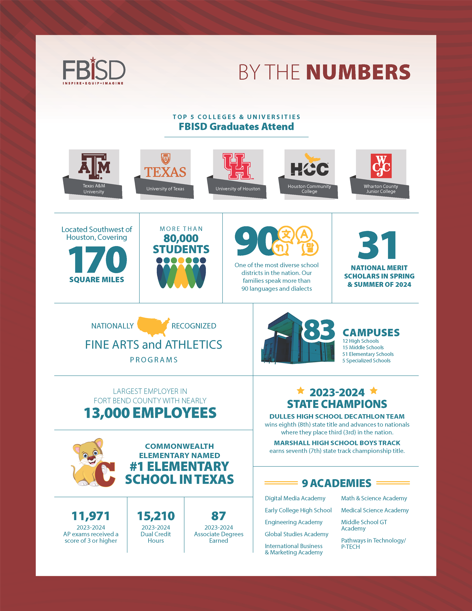 FBISD By the Numbers Handout
